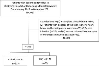 Serum total bile acid levels assist in the prediction of acute intussusception with abdominal type Henoch-Schonlein purpura in children